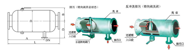 ZGP臥式管道除污器外形結(jié)構(gòu)圖(直通式) ZGP臥式管道除污器(圖2)