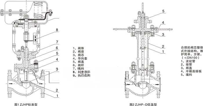 ZJHP,ZJHM氣動(dòng)波紋管調(diào)節(jié)閥(圖1)