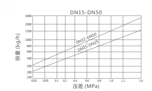 CS49H圓盤式疏水閥(Y型)排量圖 CS49H圓盤式疏水閥(圖4)