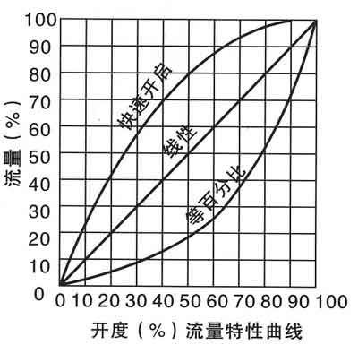 SP45F數(shù)字鎖定平衡閥流量曲線圖 SP45F數(shù)字鎖定平衡閥(圖1)
