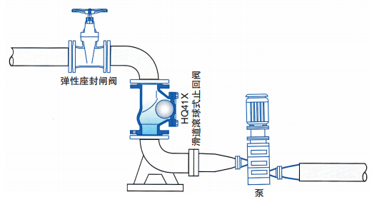 HQ41X球式止回閥典型安裝示意圖 HQ41X球式止回閥(圖1)