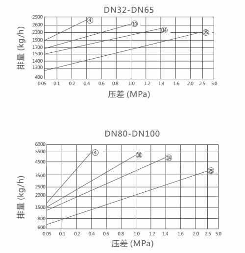 FT44H杠桿式疏水閥排量圖 FT44H杠桿式疏水閥(圖1)