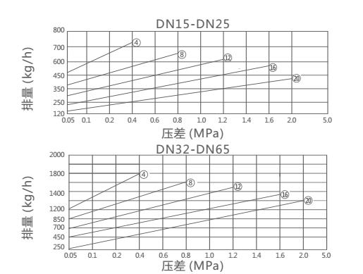 CS45H,CS15H鐘形浮子式疏水閥(圖2)