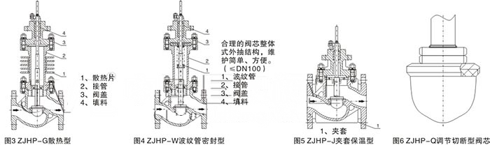 ZJHP,ZJHM氣動單座調(diào)節(jié)閥(圖2)