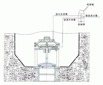 安裝示意圖 JM742X池底排泥閥(圖2)