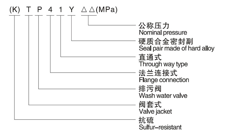 (K)FJ41Y節(jié)流截止放空閥型號(hào)編制 (K)FJ41Y節(jié)流截止放空閥(圖1)