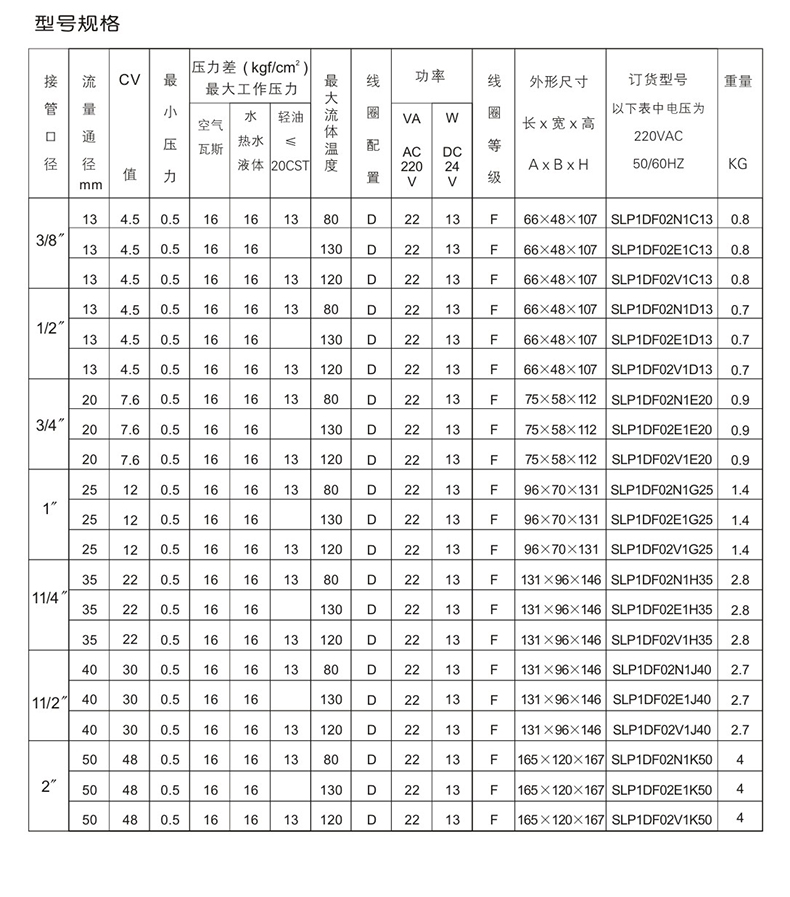 SLP膜片式電磁閥型號規(guī)格 SLP膜片式電磁閥(圖2)