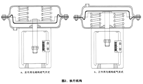 ZJHPF46氣動(dòng)襯氟調(diào)節(jié)閥氣開-氣關(guān)正反作用 ZJHPF46氣動(dòng)襯氟調(diào)節(jié)閥(圖2)