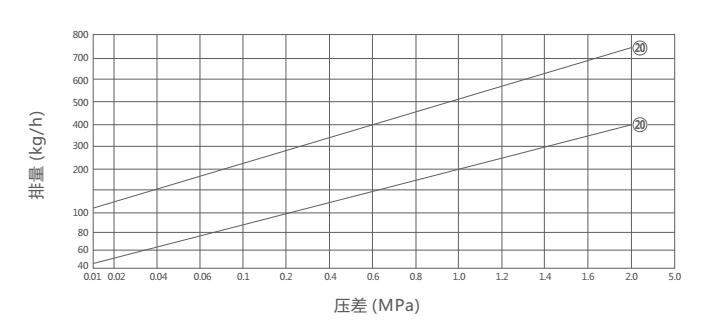 CS16H膜盒式蒸汽疏水閥排量圖 CS16H膜盒式蒸汽疏水閥(圖1)