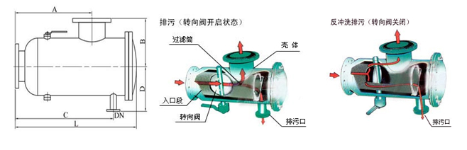 ZGP自動反沖洗過濾器外形結(jié)構(gòu)圖(直角式) ZGP自動反沖洗過濾器(圖1)