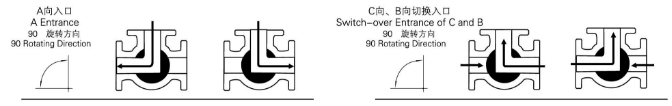 Q944F/Q945F電動三通球閥L型流向示意圖 電動低溫三通球閥(圖2)