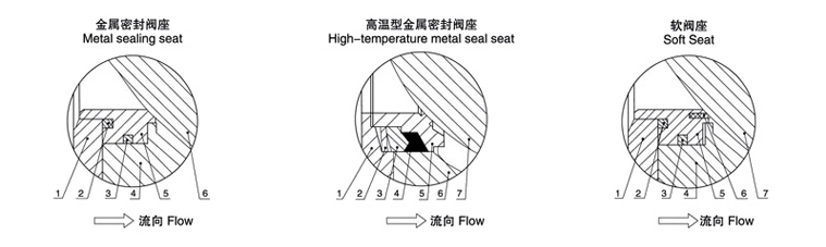 VQ947(H/FY)法蘭式電動V型球閥閥座密封結(jié)構(gòu)圖 電動V型球閥(圖1)