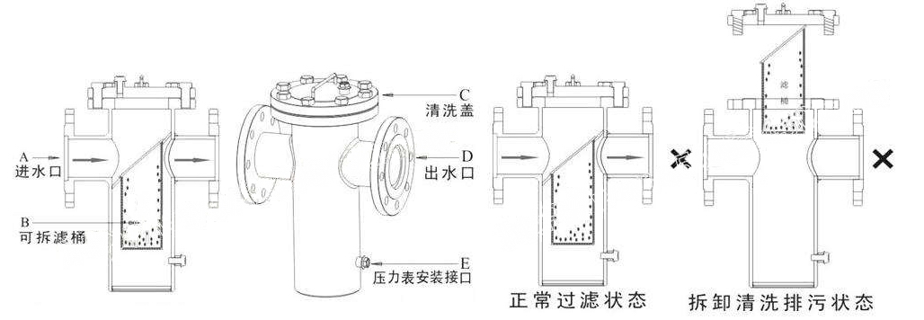 SRB34高低籃式過濾器拆卸濾網(wǎng)說明 SRB34高低籃式過濾器(圖3)