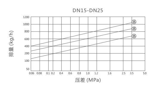 CS49H圓盤式蒸汽疏水閥排量圖 CS49H圓盤式蒸汽疏水閥(圖1)