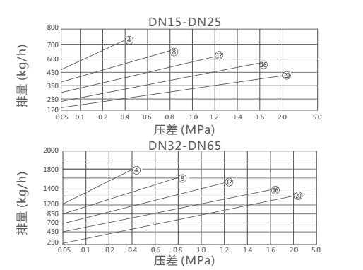 CS45H自由半浮球式疏水閥排量圖 CS45H自由半浮球式疏水閥(圖2)