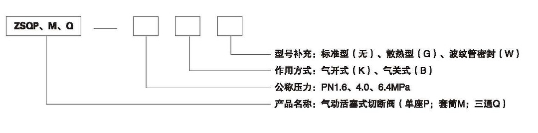 ZSQP氣動(dòng)活塞式切斷閥型號(hào)編制 ZSQP氣動(dòng)活塞式切斷閥(圖1)