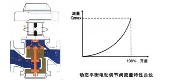 EDRV動態(tài)平衡電動調(diào)節(jié)閥流量特性 EDRV動態(tài)平衡電動調(diào)節(jié)閥(圖1)