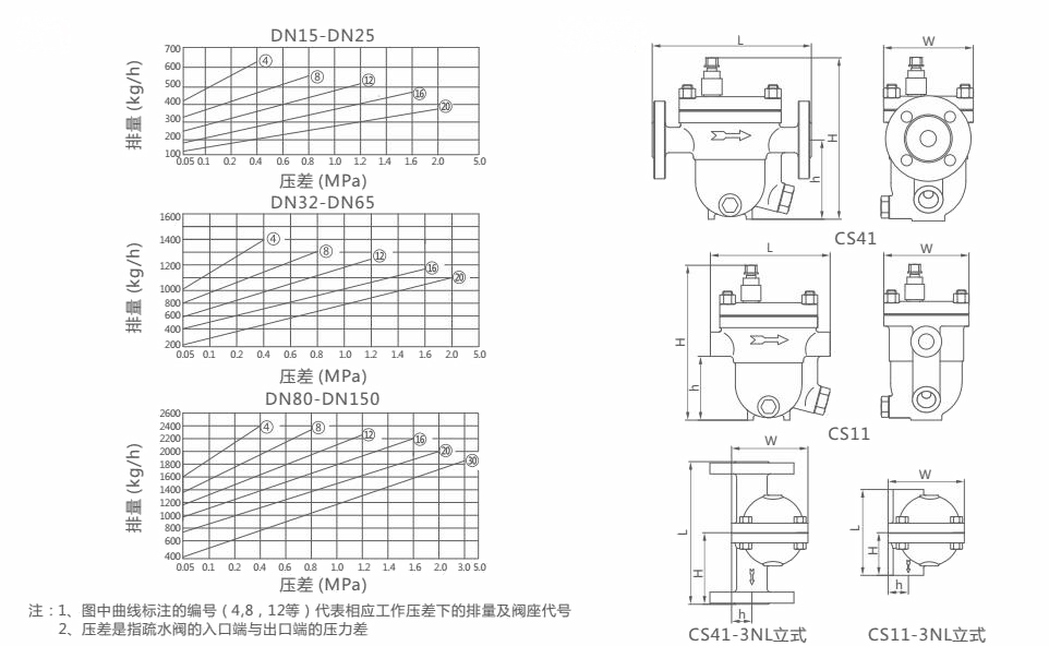 CS41H自由浮球式蒸汽疏水閥外形結(jié)構(gòu)圖 CS41H自由浮球式蒸汽疏水閥(圖2)