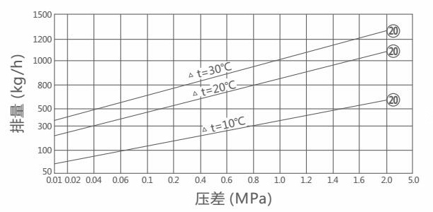 CS44H波紋管式疏水閥排量圖 CS44H波紋管式疏水閥(圖1)