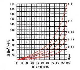 手動(dòng)平衡閥流量特性 KPF手動(dòng)平衡閥(圖1)