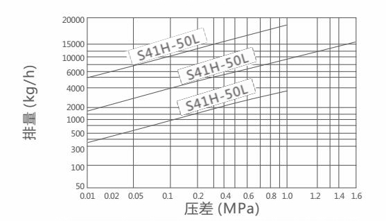S41H-50L杠桿浮球式蒸汽疏水閥排量圖 S41H-50L杠桿浮球式蒸汽疏水閥(圖1)
