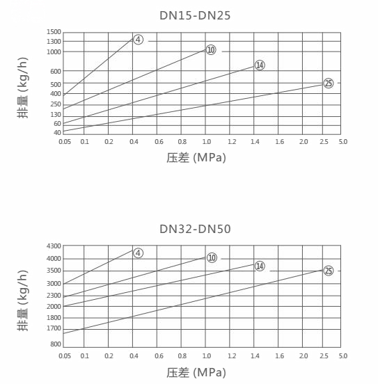 FT43H杠桿浮球式蒸汽疏水閥排量圖 FT43H杠桿浮球式蒸汽疏水閥(圖1)