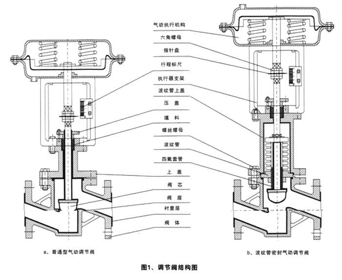 ZJHPF46氣動(dòng)襯氟單座調(diào)節(jié)閥結(jié)構(gòu)特征 ZJHPF46氣動(dòng)襯氟單座調(diào)節(jié)閥(圖1)
