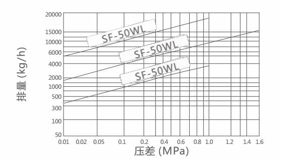 SF-50WL杠桿浮球式蒸汽疏水閥排量圖 SF-50WL杠桿浮球式蒸汽疏水閥(圖1)