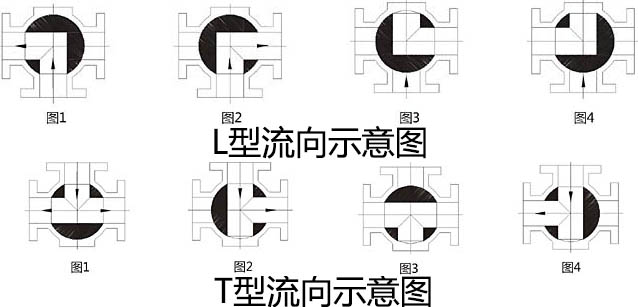 Q14F/Q15F高平臺(tái)三通球閥選型圖 高平臺(tái)三通球閥(圖2)