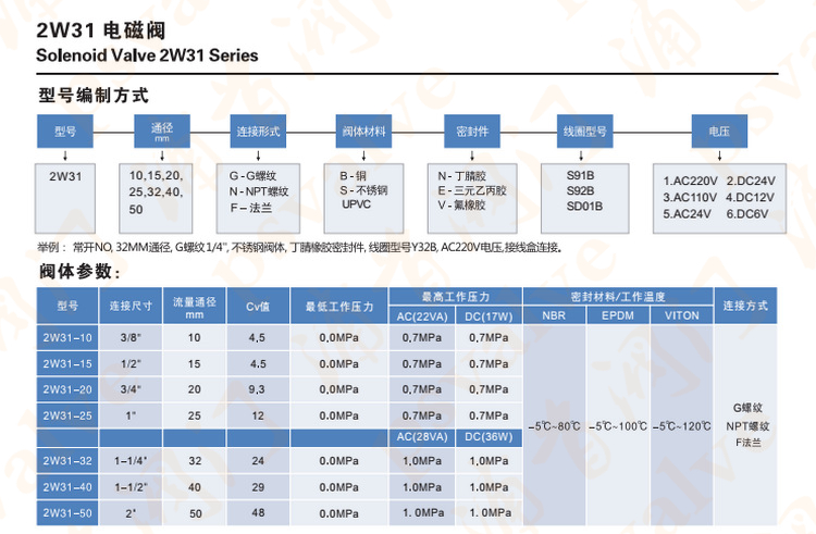 直動(dòng)式電磁閥(圖1) 直動(dòng)式電磁閥(圖1)