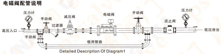 先導(dǎo)式電磁閥(圖1)